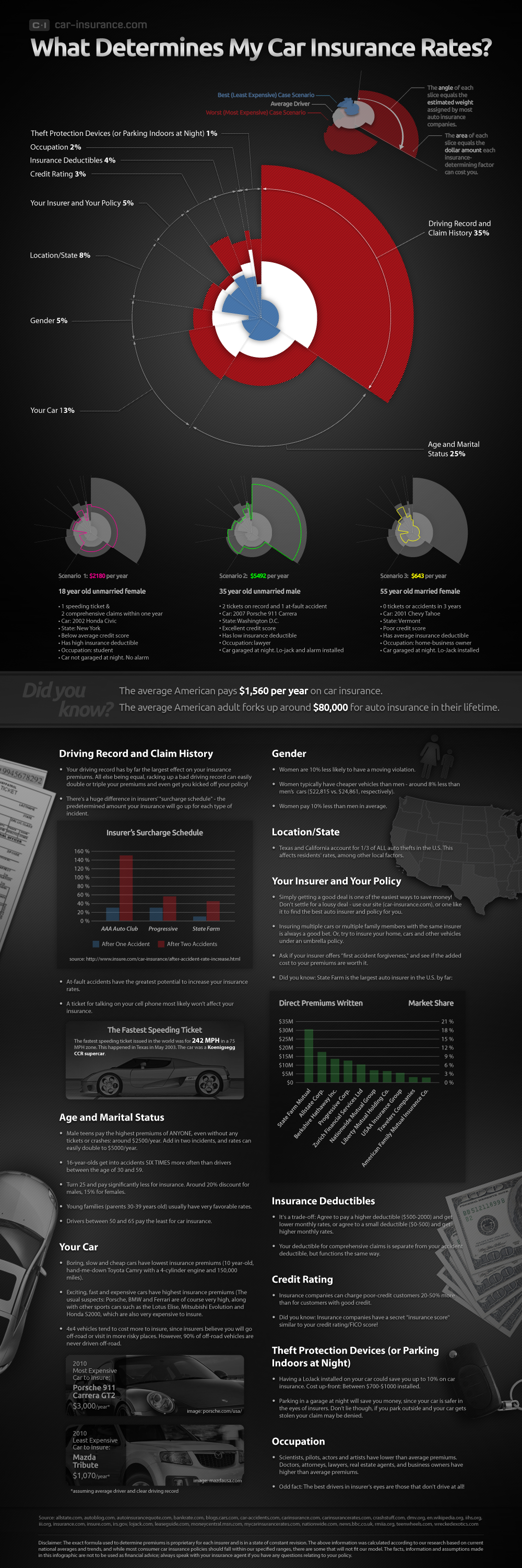 How Do Insurance Companies Increase Your Rates?