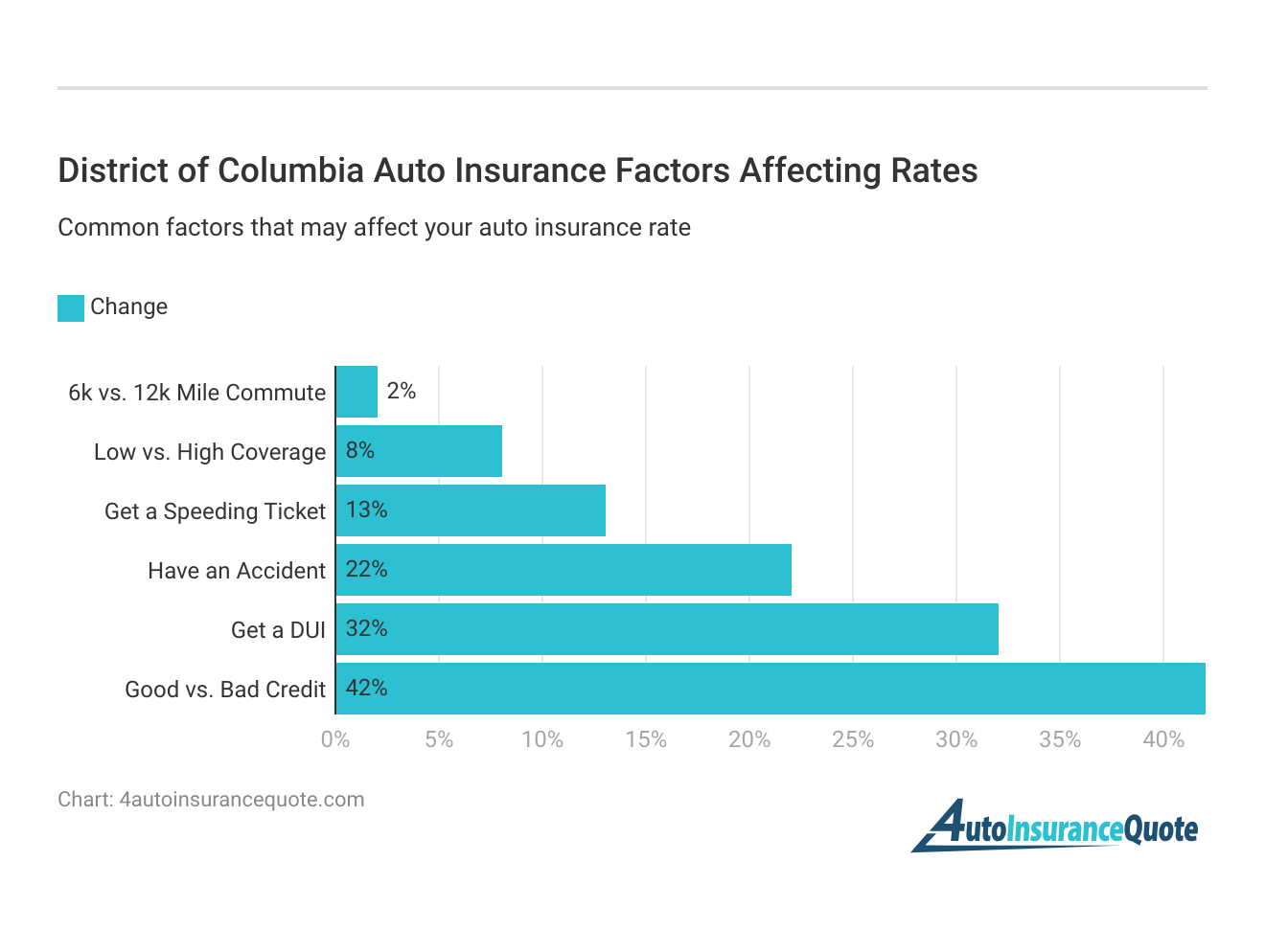 District of Columbia Auto Insurance Factors Affecting Rates