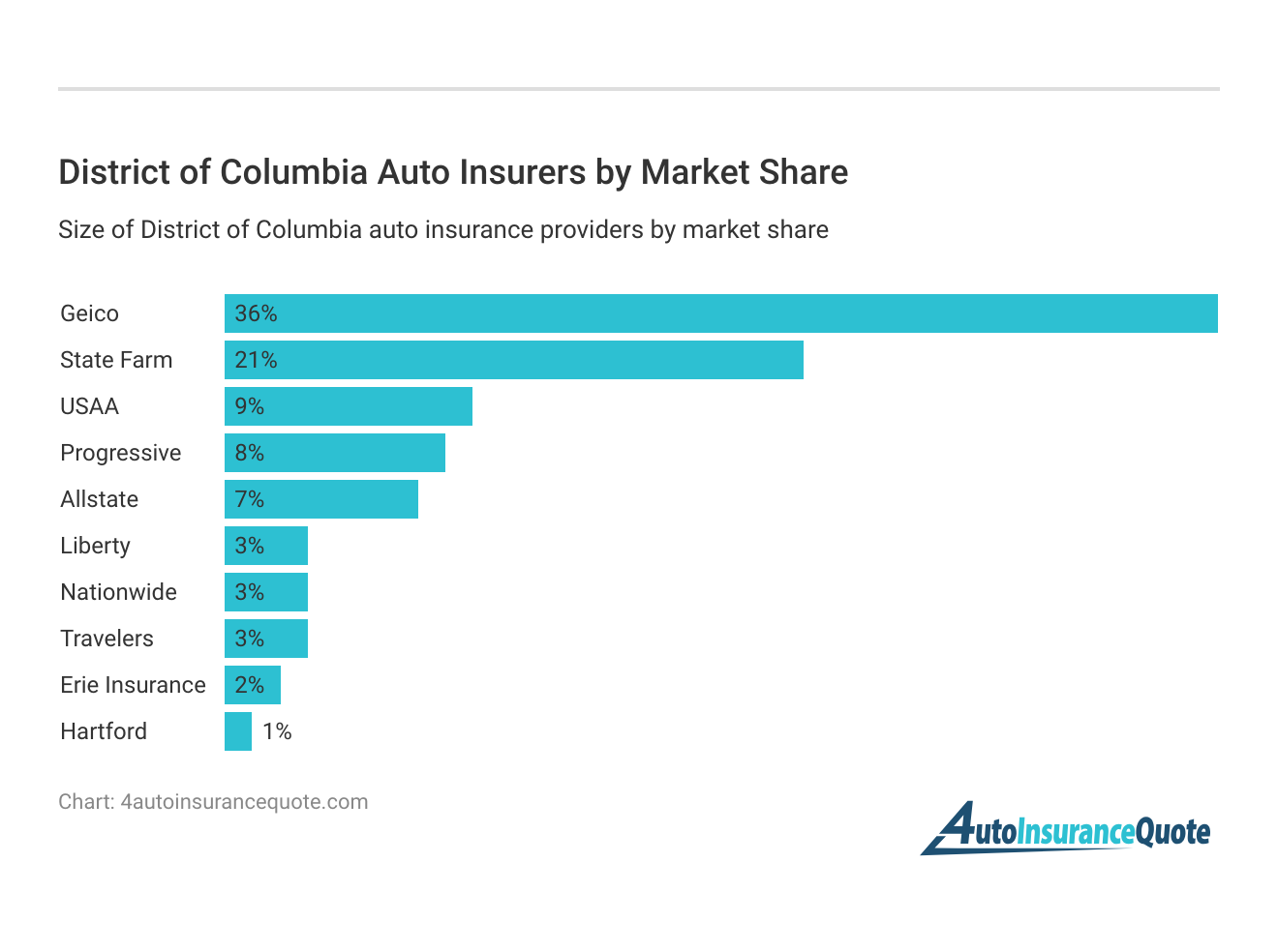District of Columbia Auto Insurers by Market Share</h3>