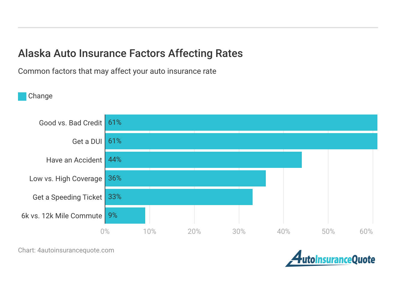<h3>Alaska Auto Insurance Factors Affecting Rates</h3>