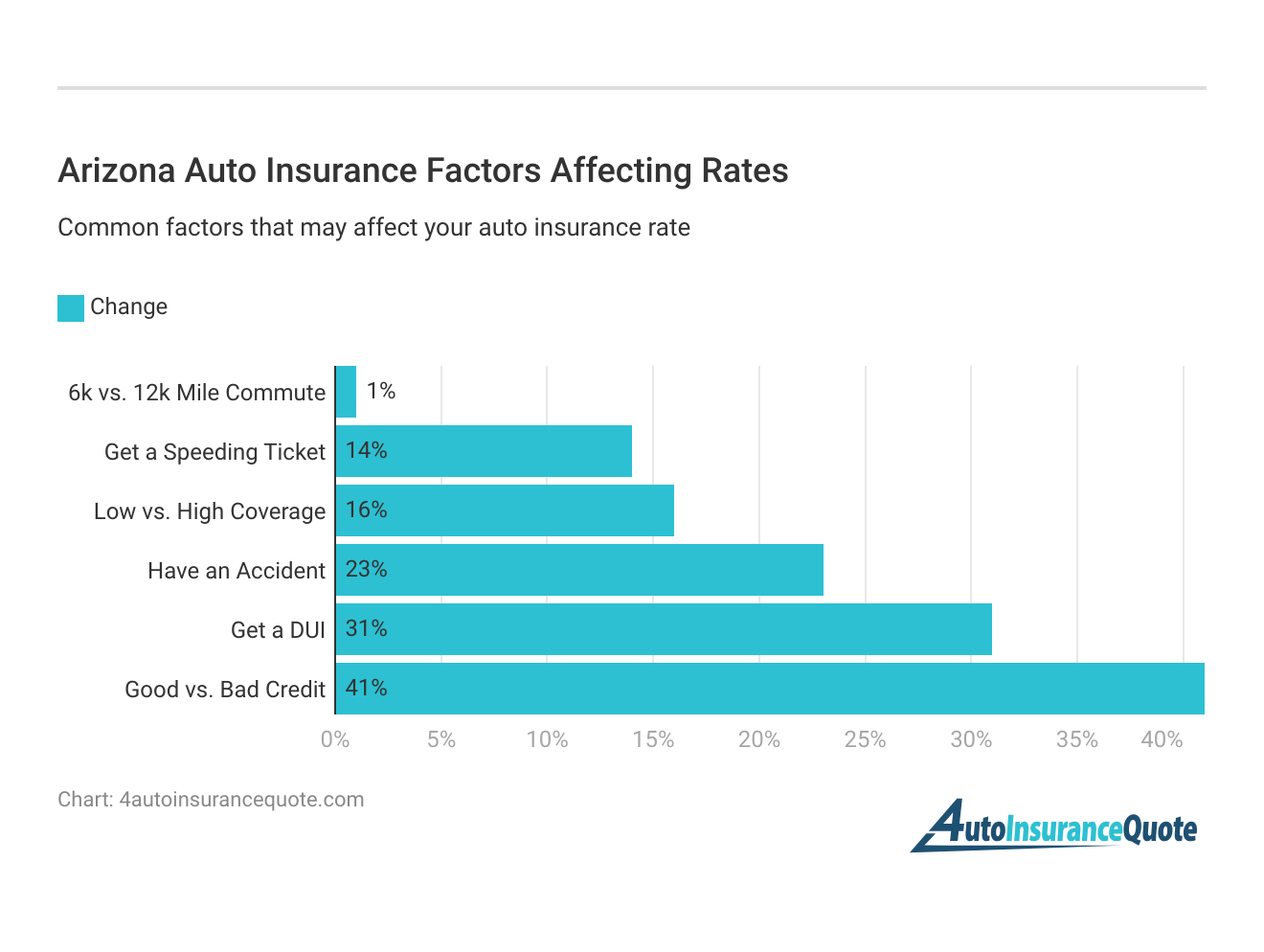 <h3>Arizona Auto Insurance Factors Affecting Rates</h3>