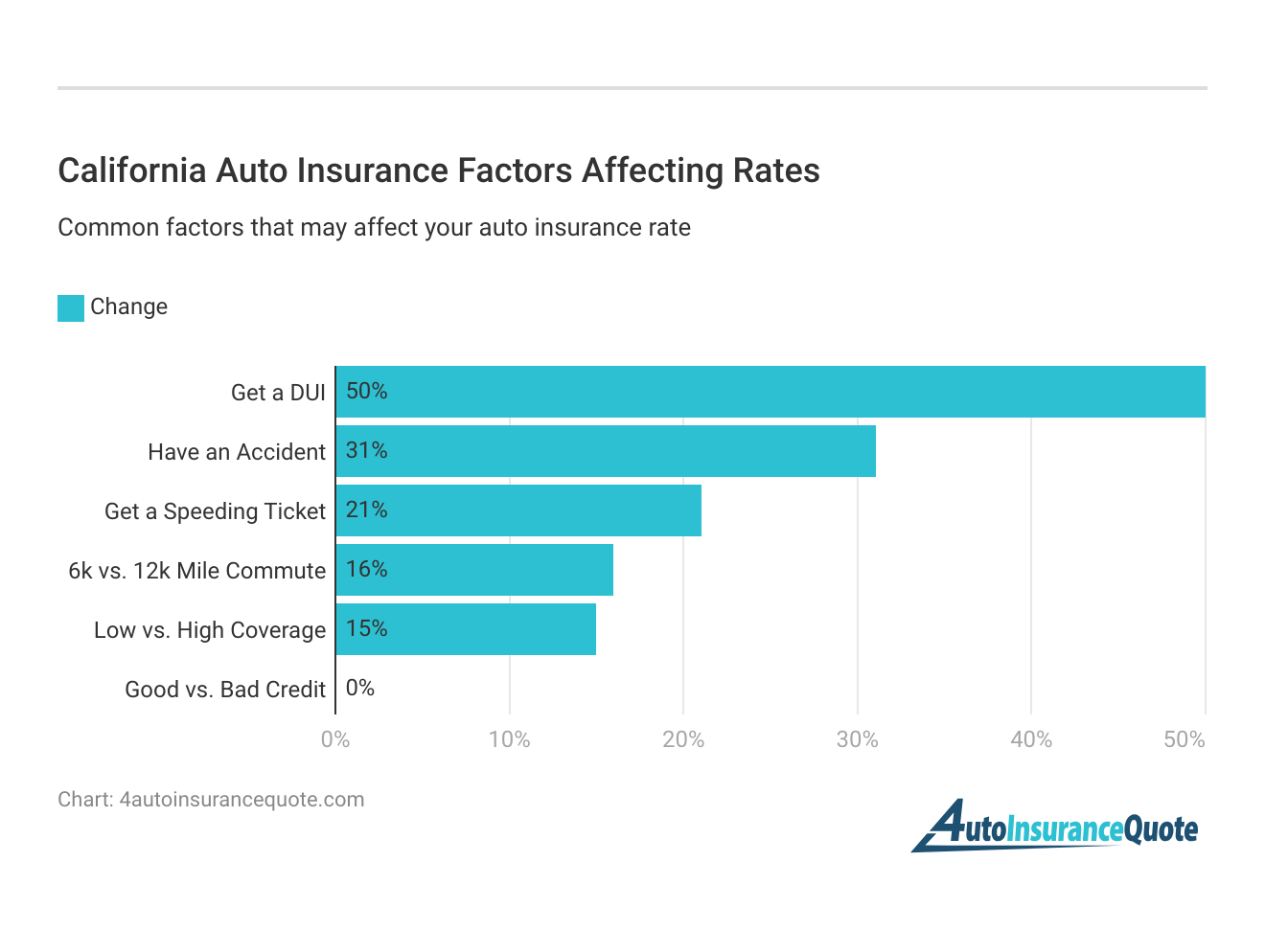 <h3>California Auto Insurance Factors Affecting Rates</h3>