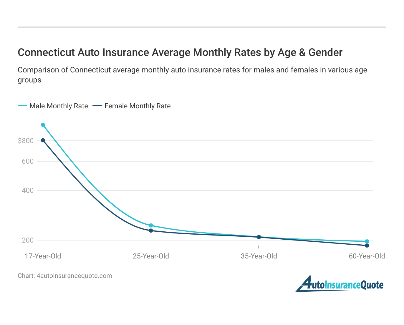 <h3>Connecticut Auto Insurance Average Monthly Rates by Age & Gender</h3>