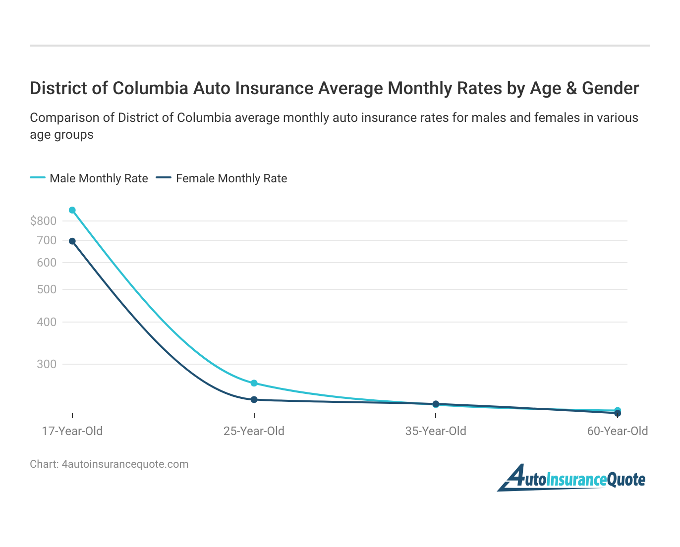 <h3>District of Columbia Auto Insurance Average Monthly Rates by Age & Gender</h3>