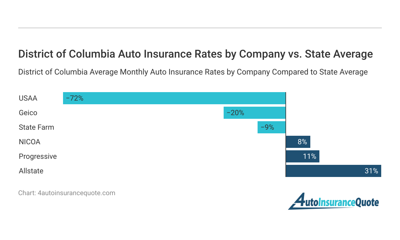 <h3>District of Columbia Auto Insurance Rates by Company vs. State Average</h3>