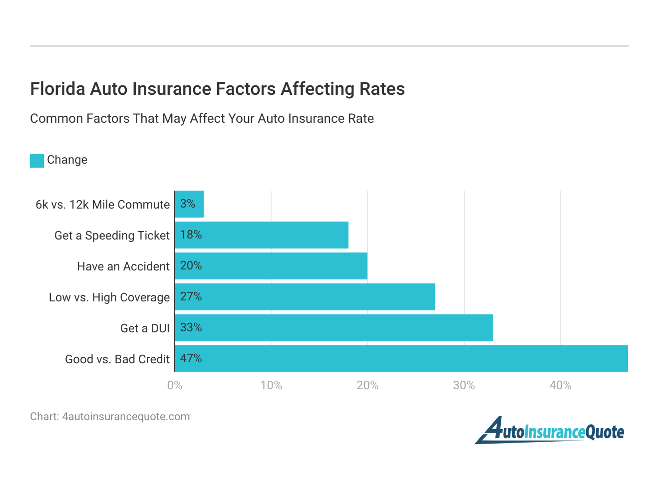 <h3>Florida Auto Insurance Factors Affecting Rates</h3>