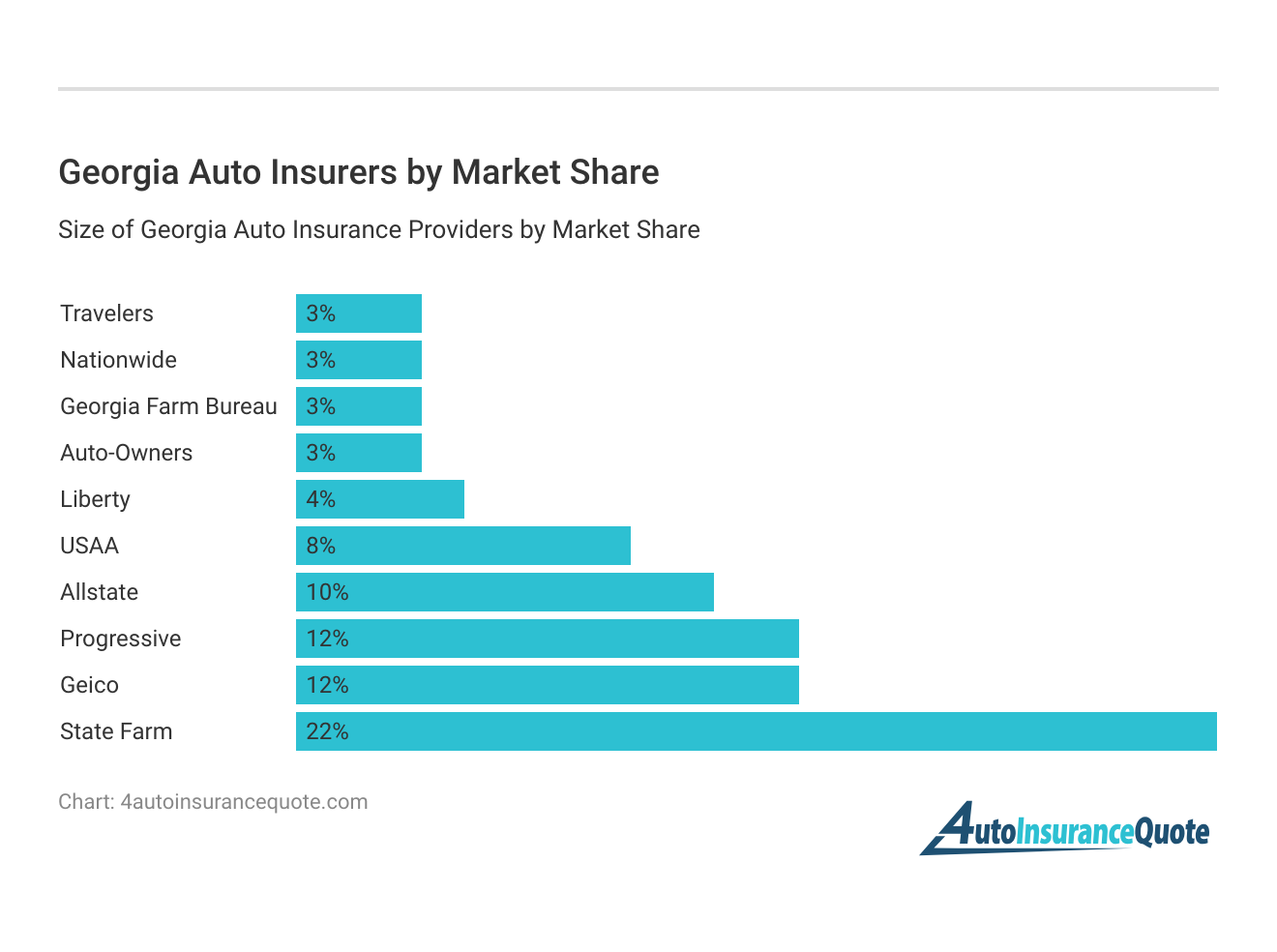 <h3>Georgia Auto Insurers by Market Share</h3>