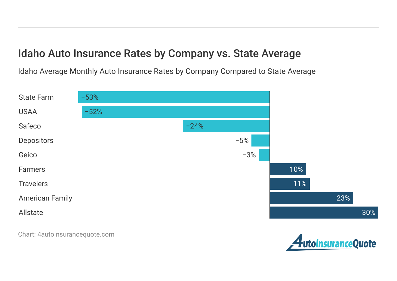 <h3>Idaho Auto Insurance Rates by Company vs. State Average</h3>