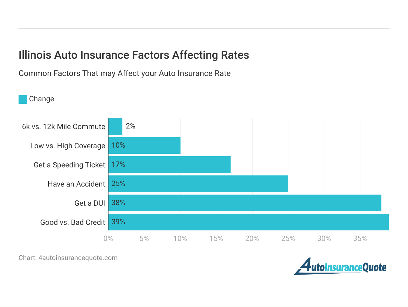 <h3>Illinois Auto Insurance Factors Affecting Rates</h3>