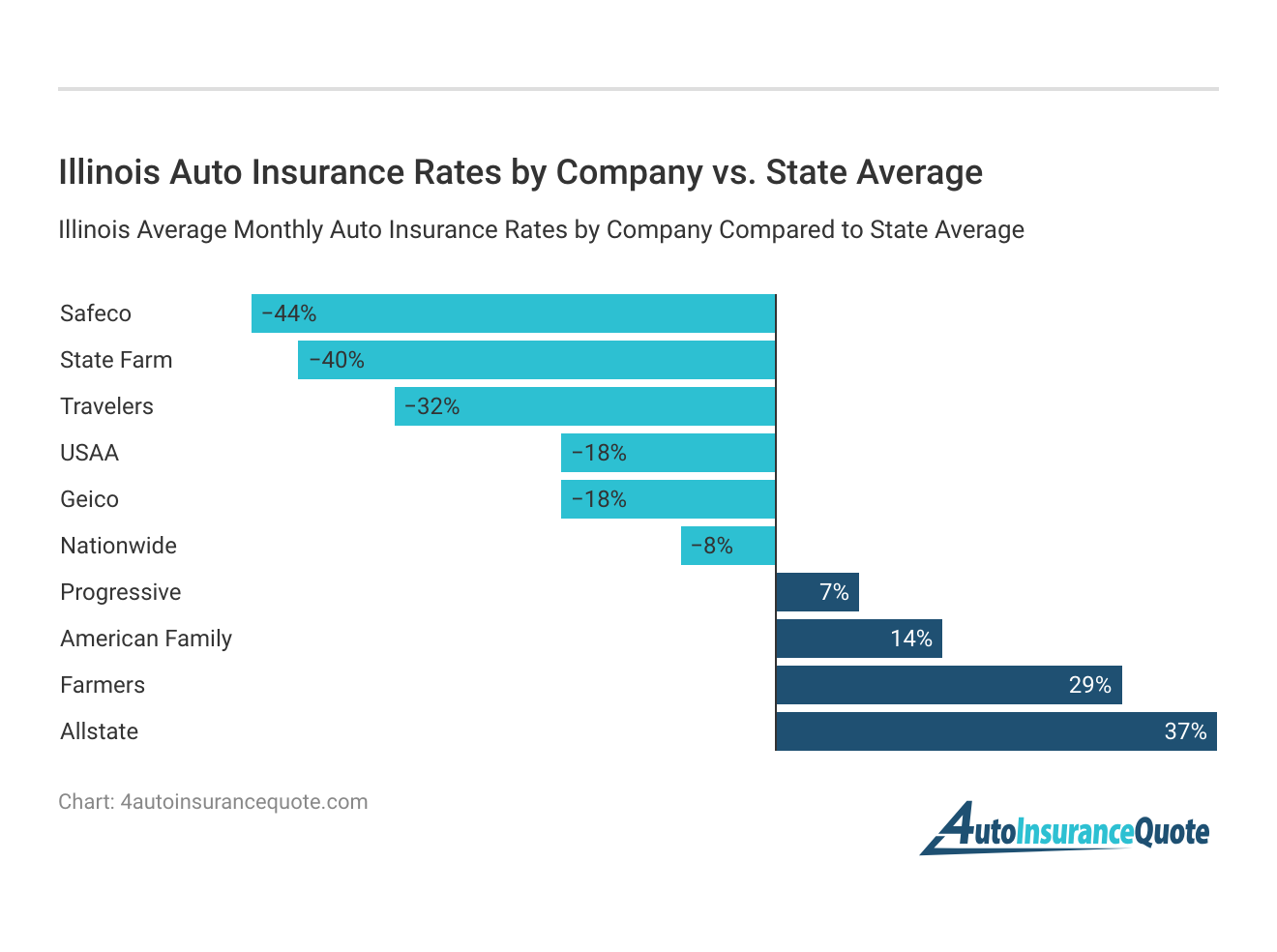 <h3>Illinois Auto Insurance Rates by Company vs. State Average</h3>