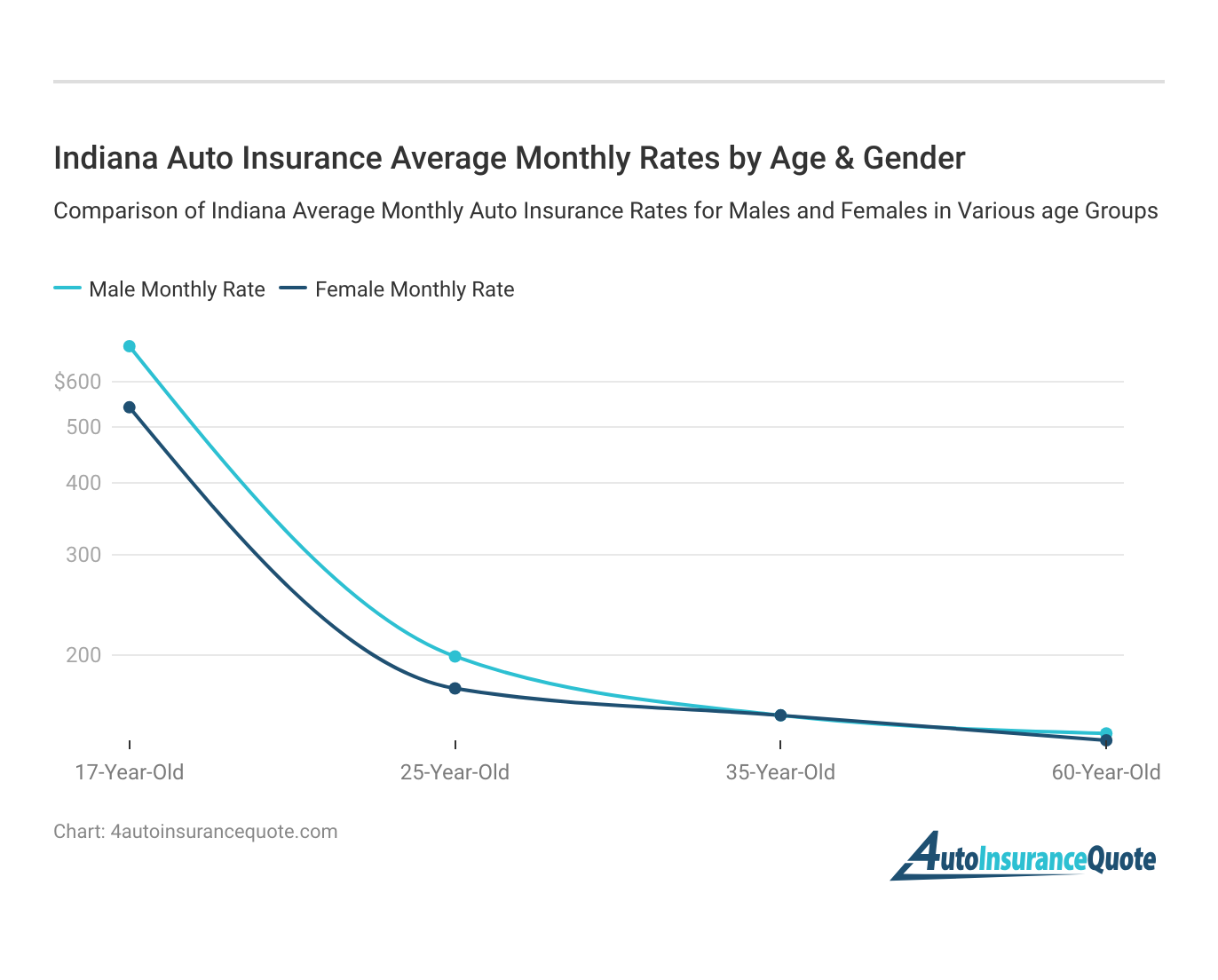 <h3>Indiana Auto Insurance Average Monthly Rates by Age & Gender</h3>