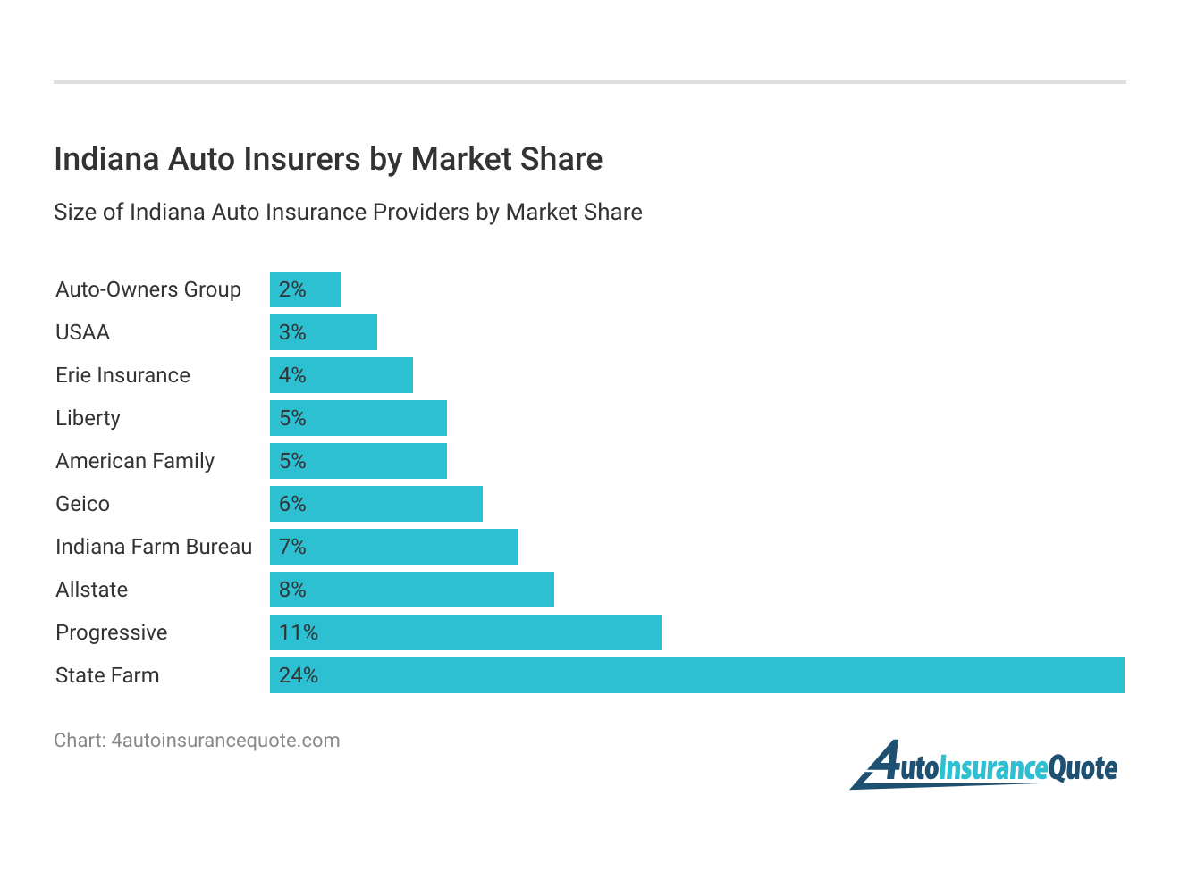 <h3>Indiana Auto Insurers by Market Share</h3>