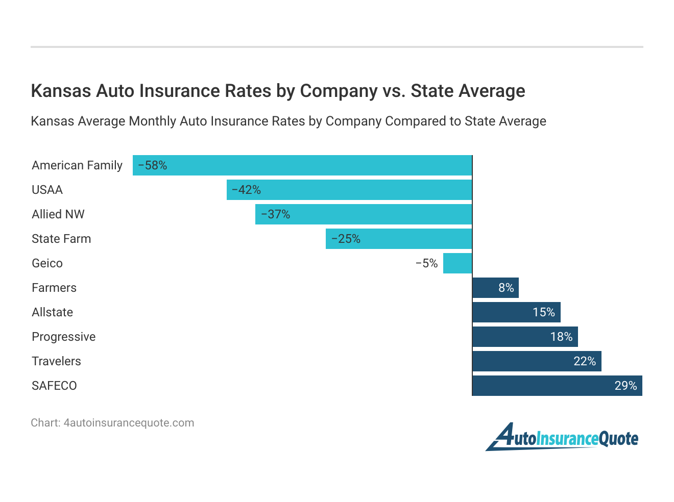 <h3>Kansas Auto Insurance Rates by Company vs. State Average</h3>