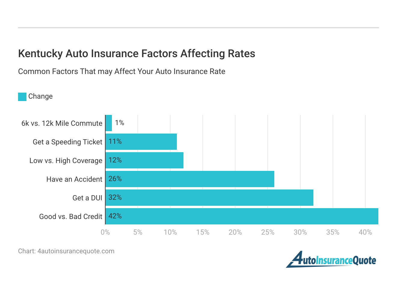 <h3>Kentucky Auto Insurance Factors Affecting Rates</h3>