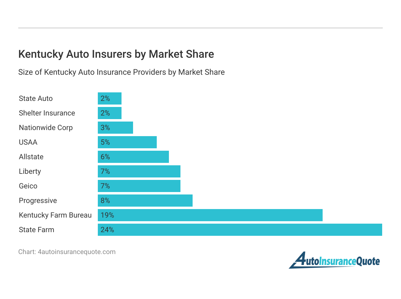 <h3>Kentucky Auto Insurers by Market Share</h3>