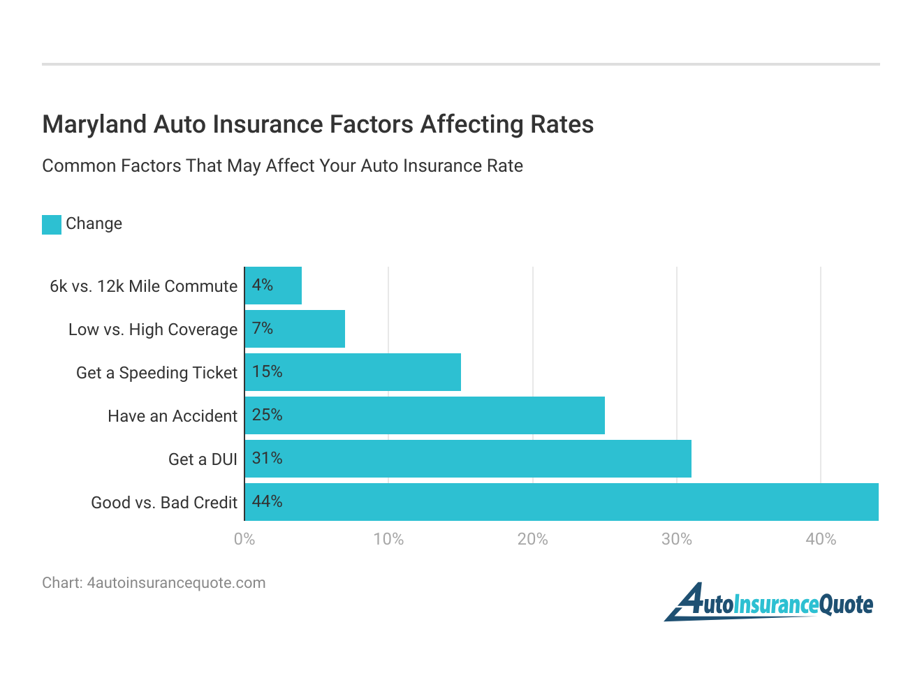 <h3>Maryland Auto Insurance Factors Affecting Rates</h3>
