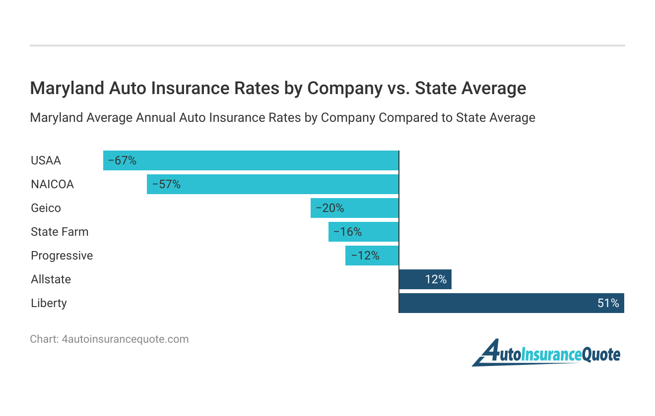 <h3>Maryland Auto Insurance Rates by Company vs. State Average</h3>