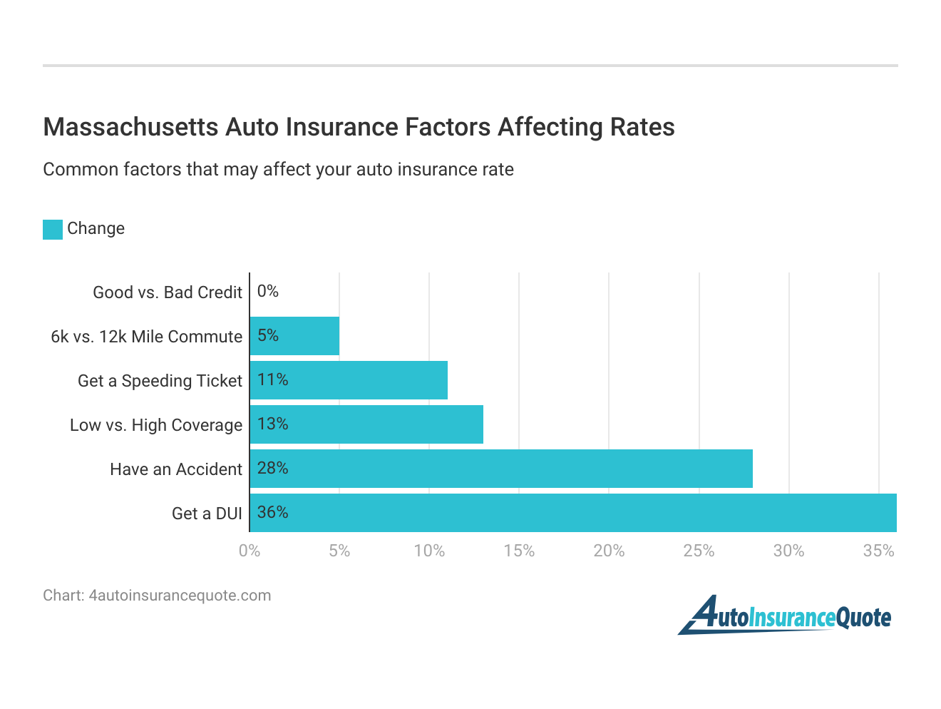 <h3>Massachusetts Auto Insurance Factors Affecting Rates</h3>