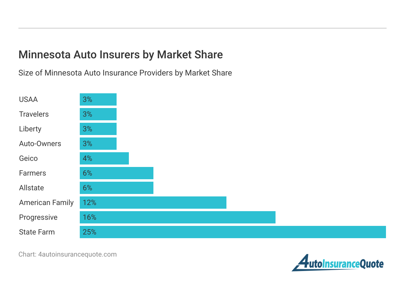 <h3>Minnesota Auto Insurers by Market Share</h3>