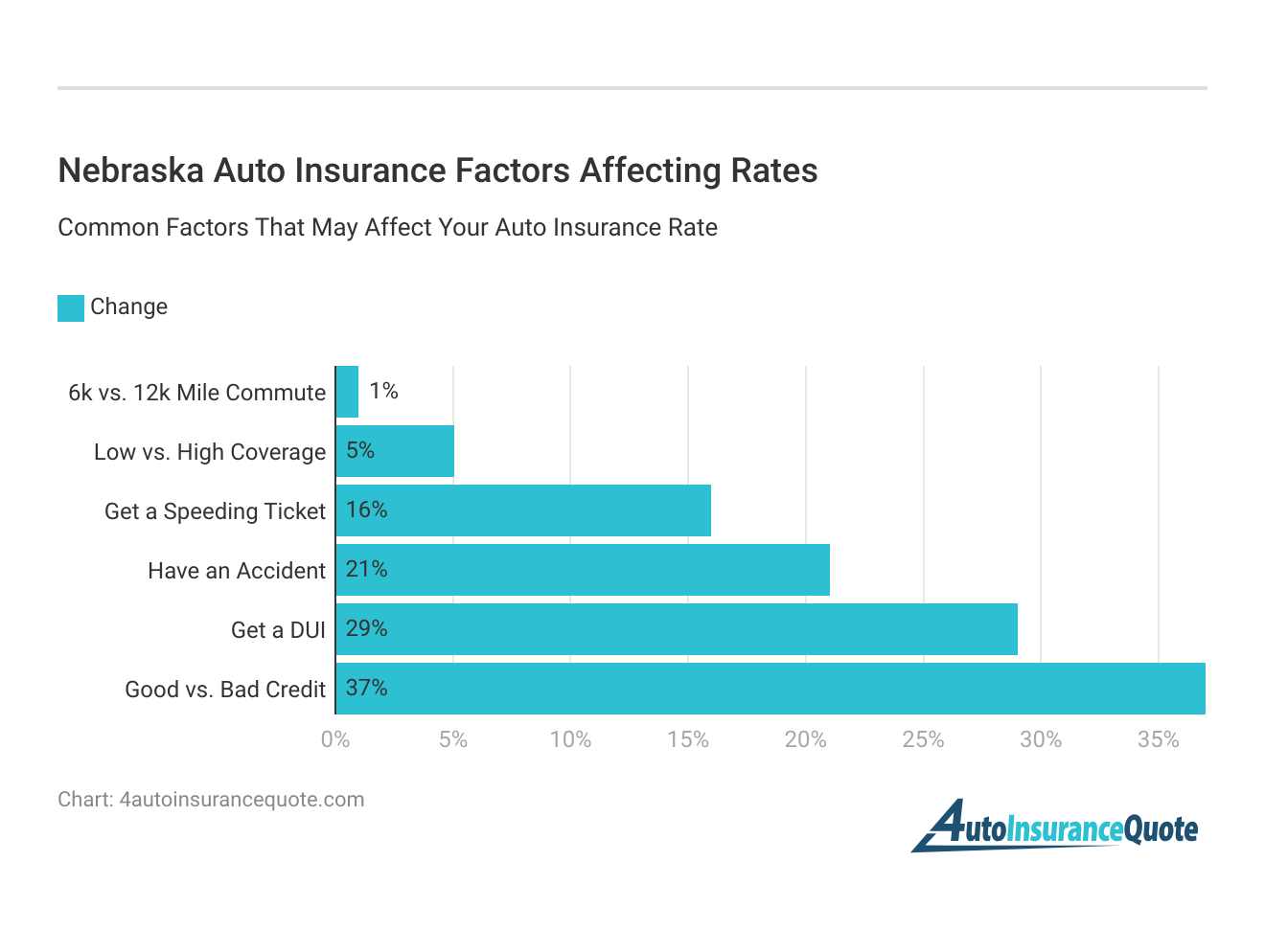 <h3>Nebraska Auto Insurance Factors Affecting Rates</h3>