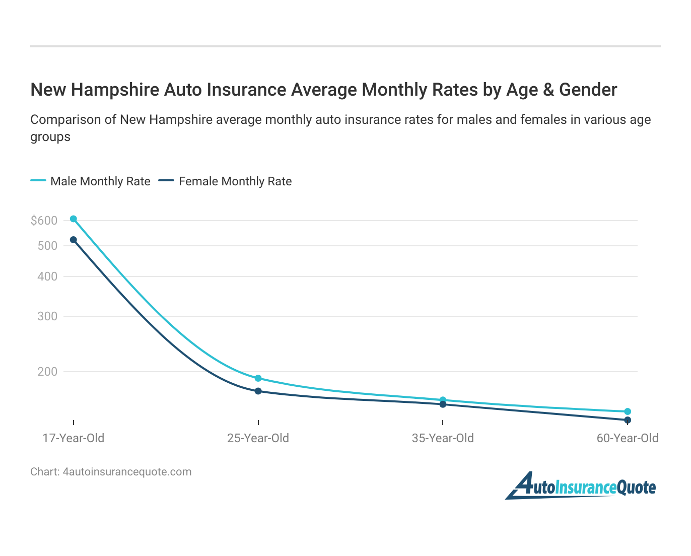 <h3>New Hampshire Auto Insurance Average Monthly Rates by Age & Gender</h3>