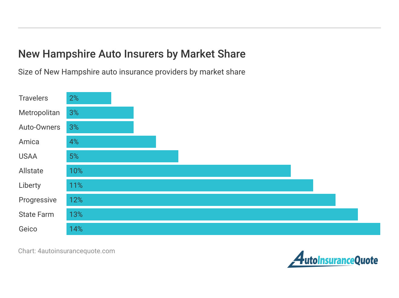 <h3>New Hampshire Auto Insurers by Market Share</h3>