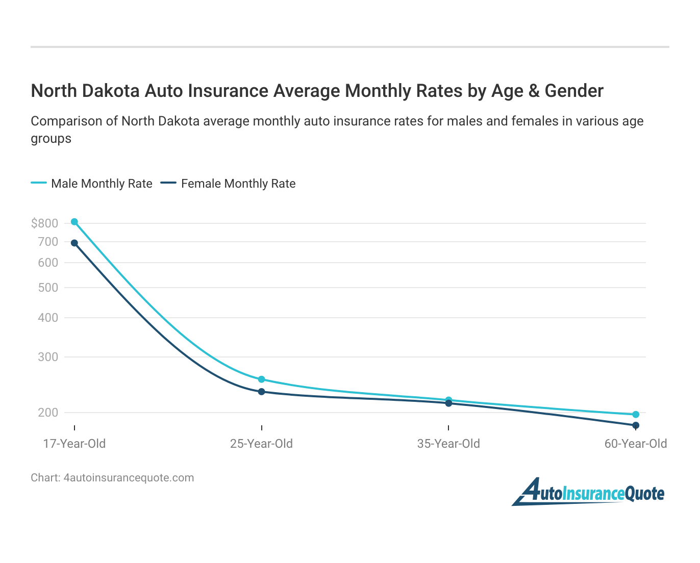 <h3>North Dakota Auto Insurance Average Monthly Rates by Age & Gender</h3>