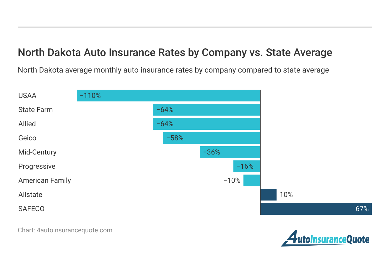 <h3>North Dakota Auto Insurance Rates by Company vs. State Average</h3>