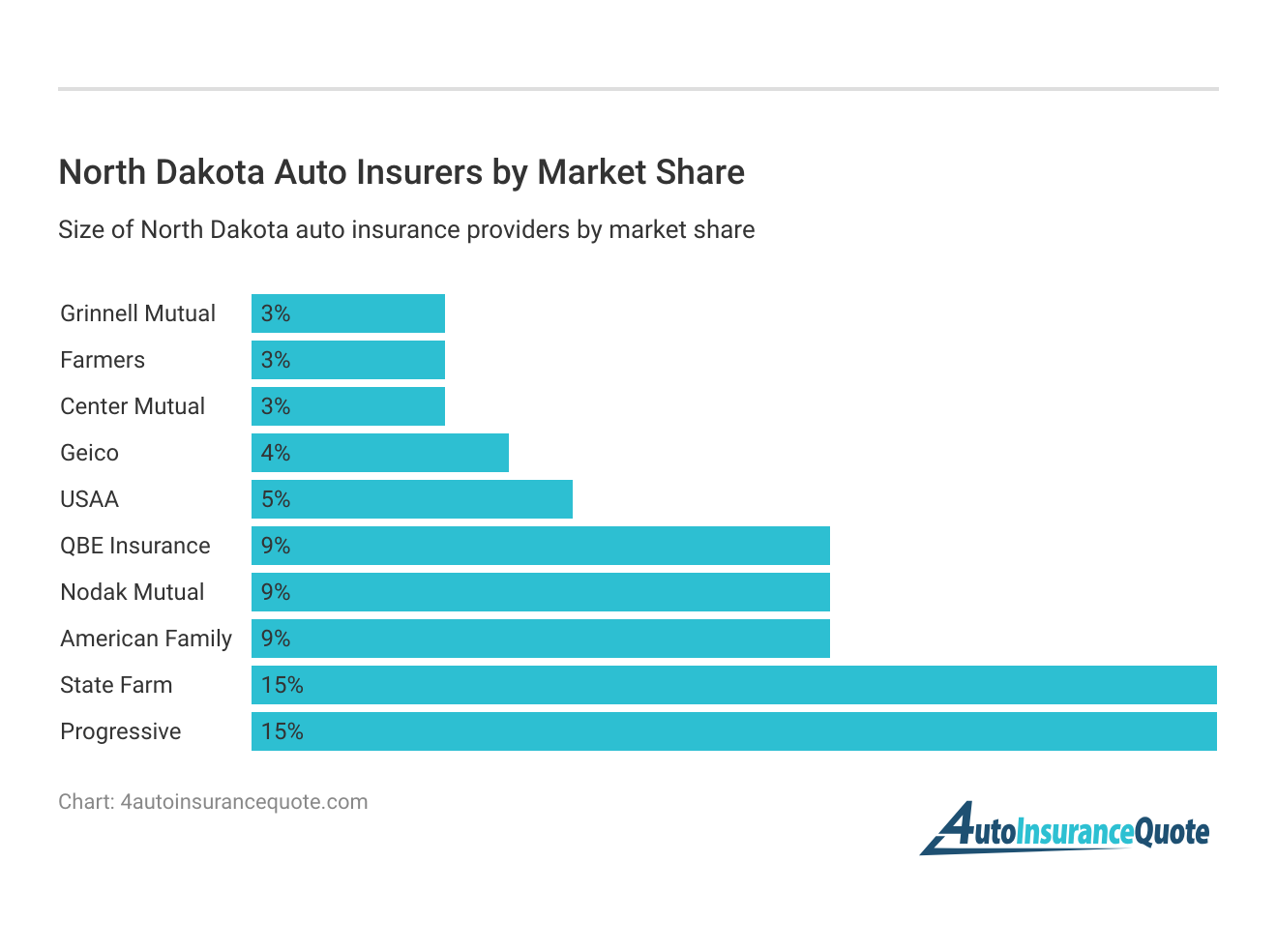 <h3>North Dakota Auto Insurers by Market Share</h3>
