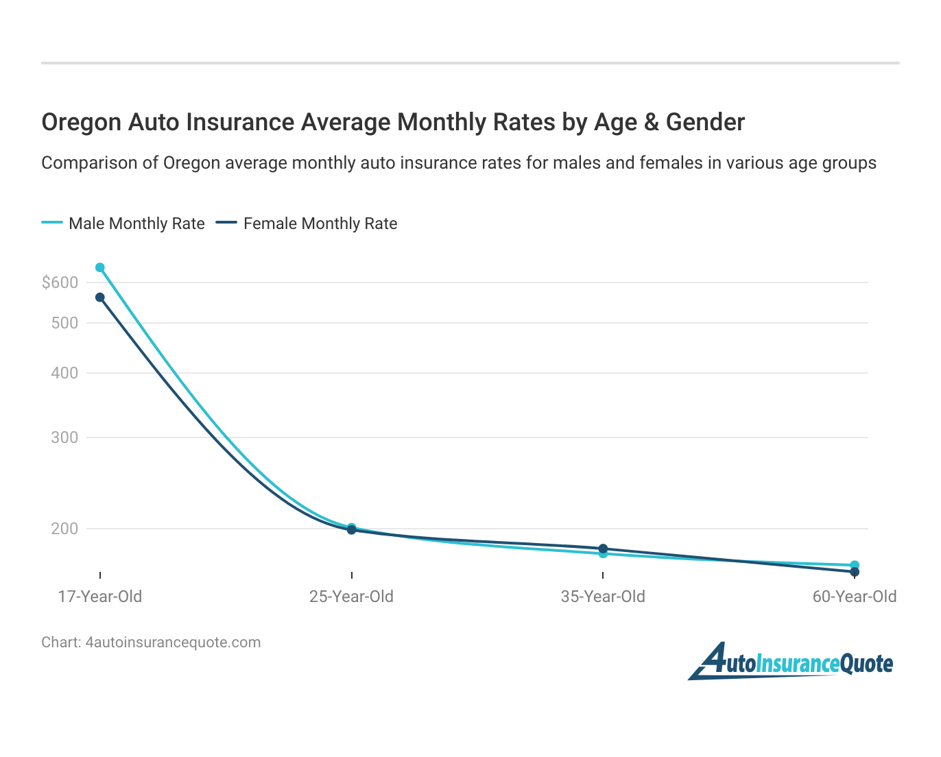 <h3>Oregon Auto Insurance Average Monthly Rates by Age & Gender</h3>