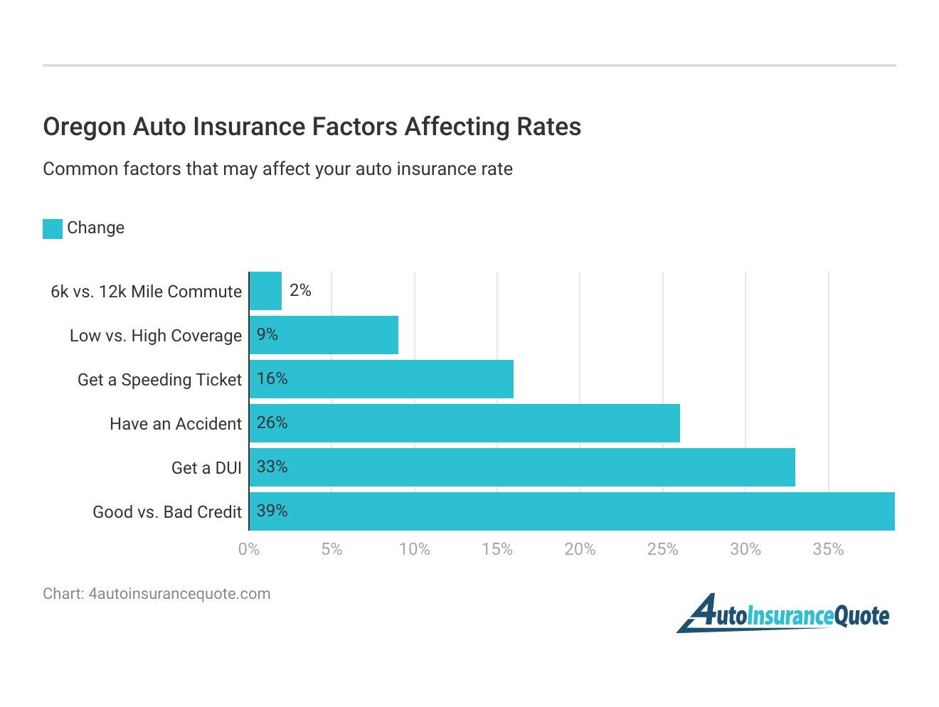 <h3>Oregon Auto Insurance Factors Affecting Rates</h3>