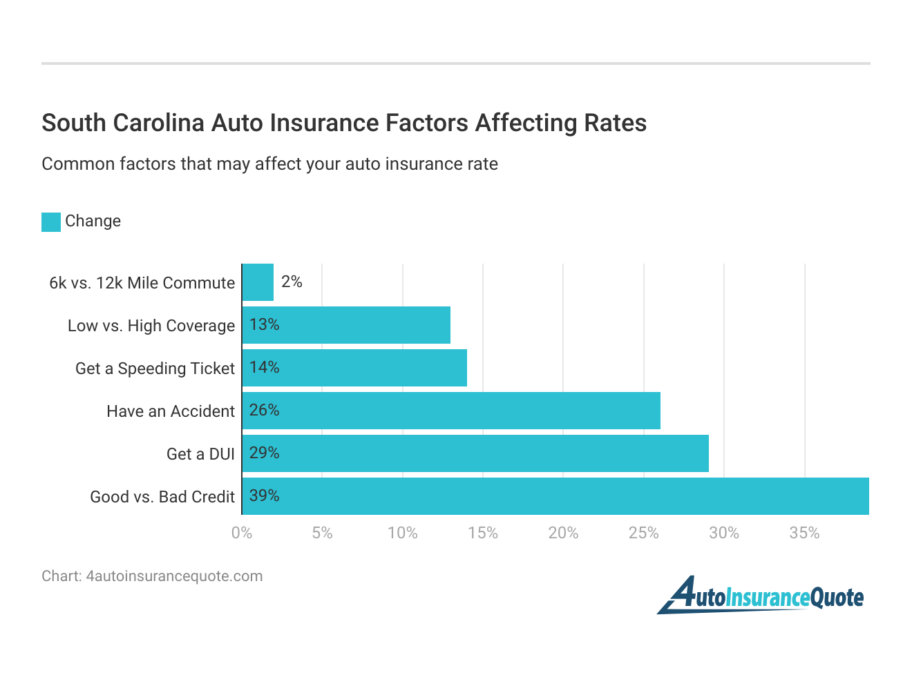 <h3>South Carolina Auto Insurance Factors Affecting Rates</h3>