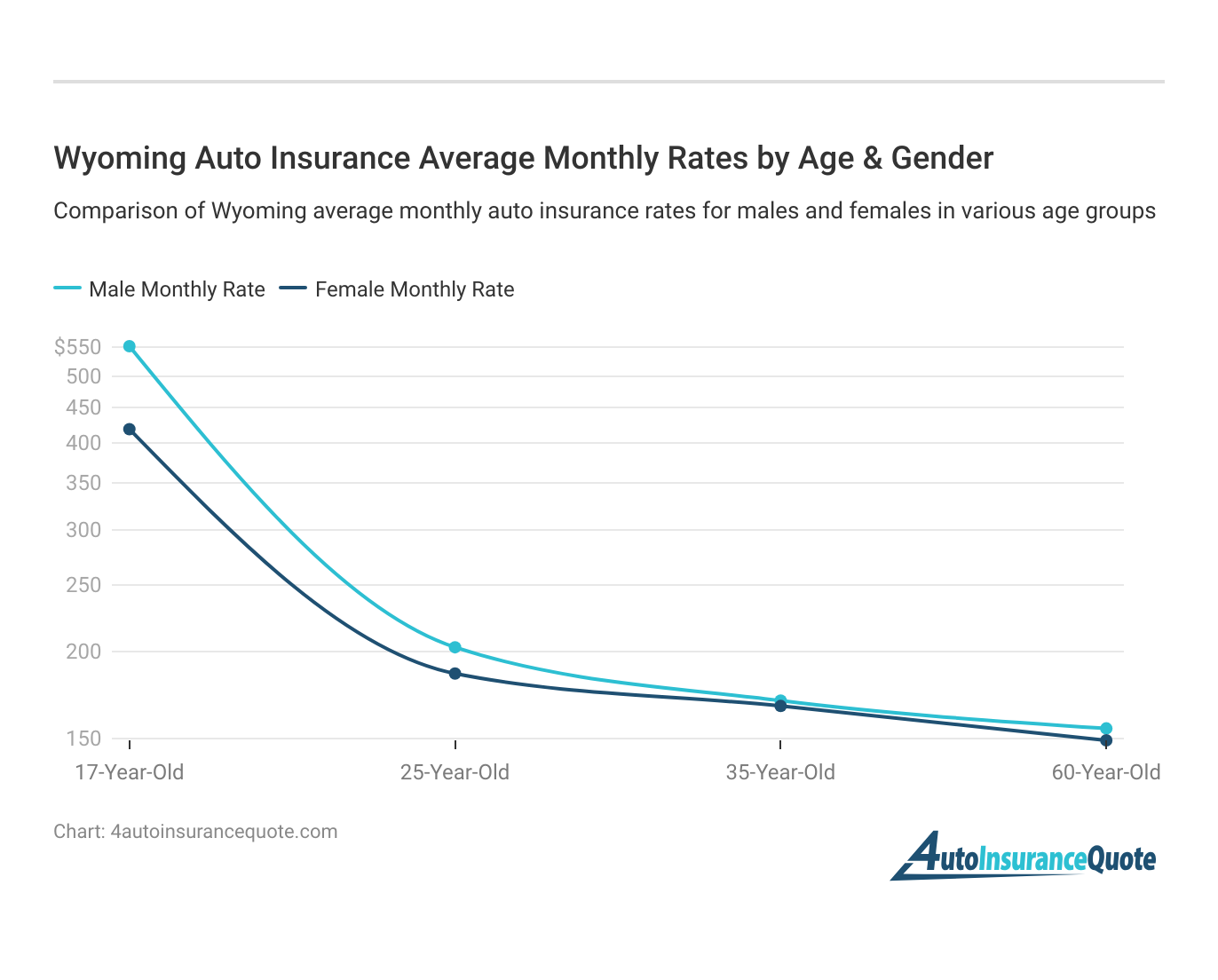 <h3>Wyoming Auto Insurance Average Monthly Rates by Age & Gender</h3>