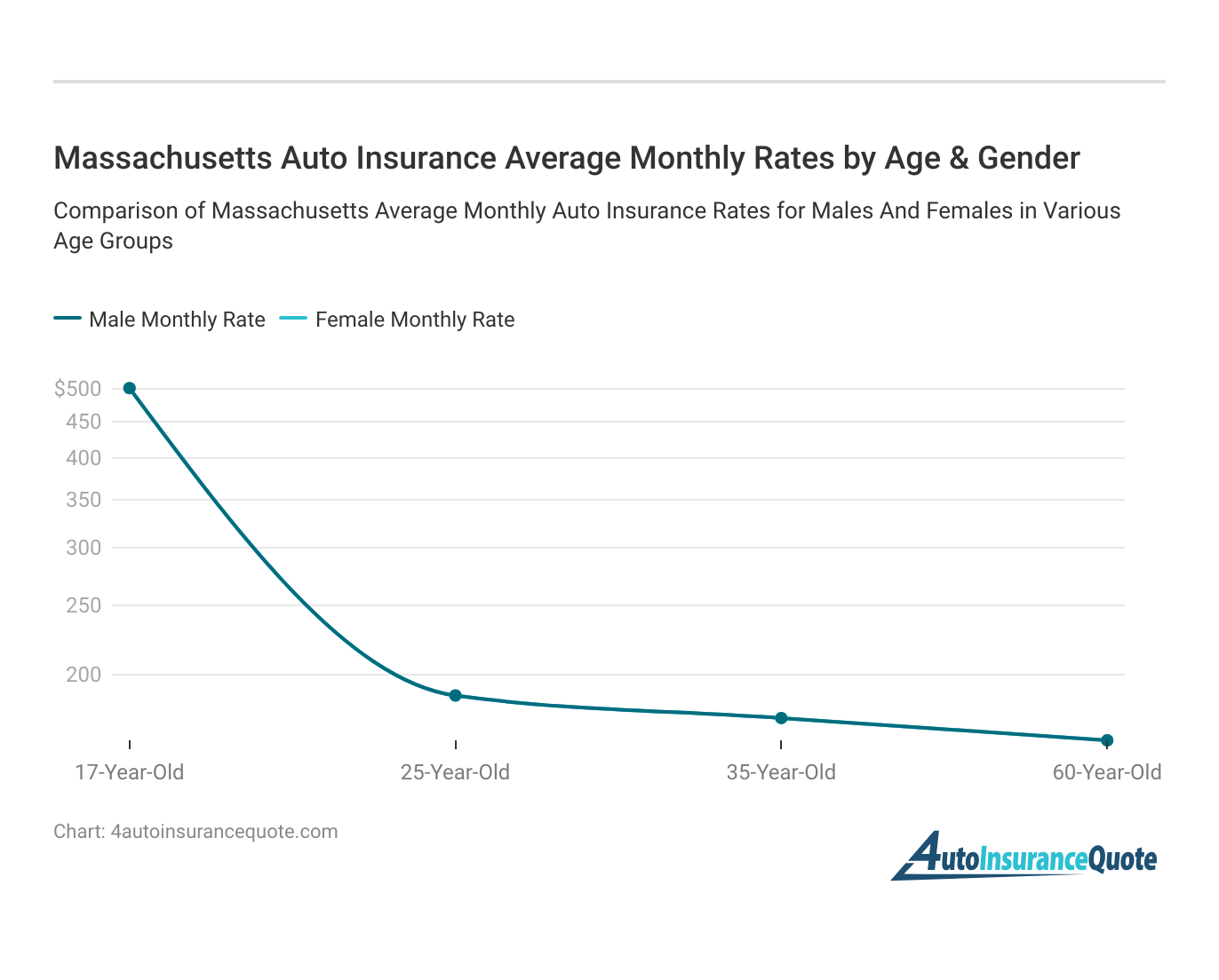 <h3>Massachusetts Auto Insurance Average Monthly Rates by Age & Gender</h3>