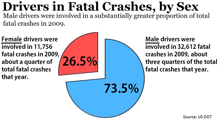 deadly car accidents by gender