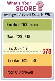 credit score