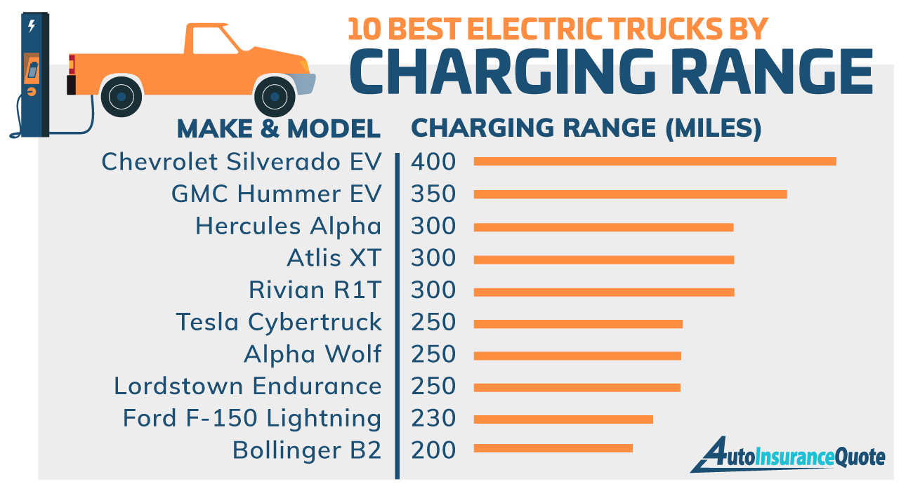 Best electric trucks by charging range