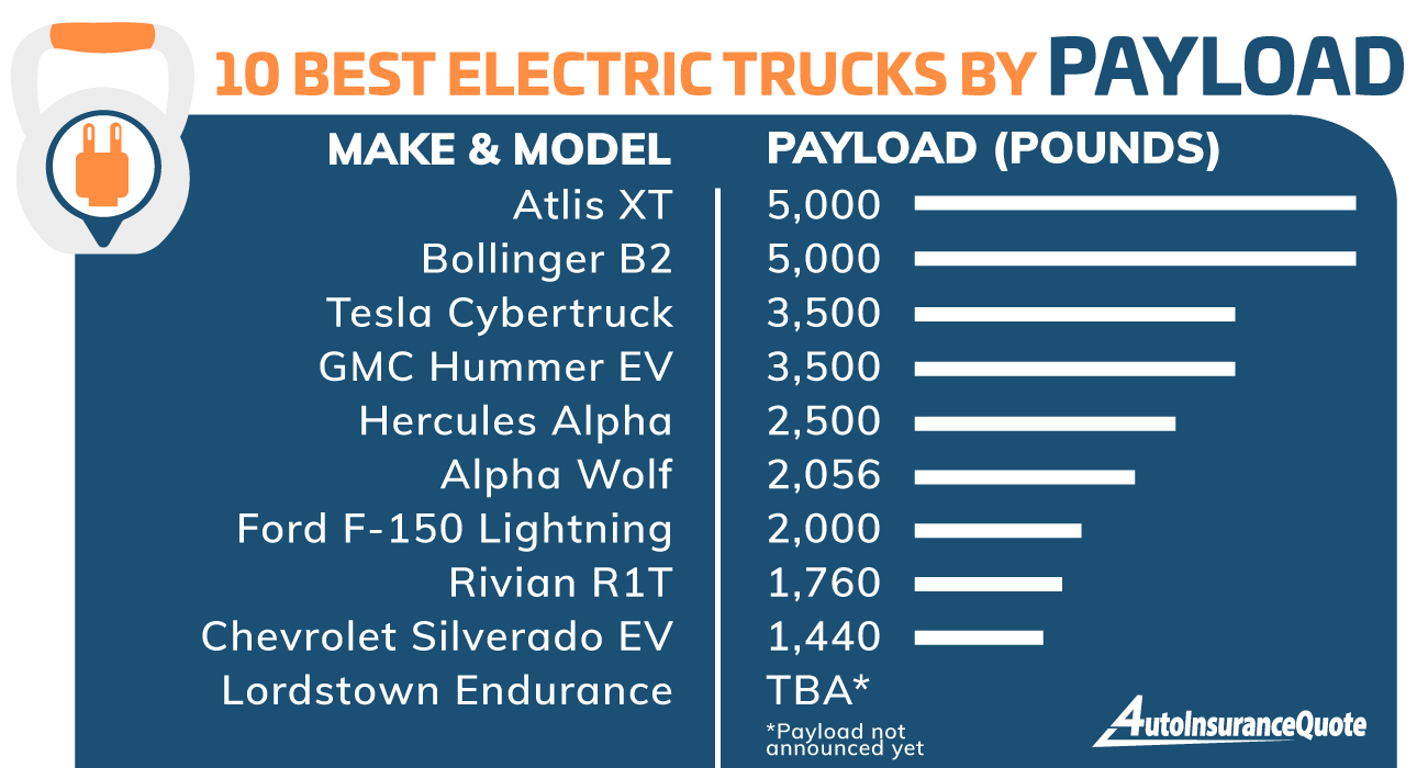 Best electric trucks for payload