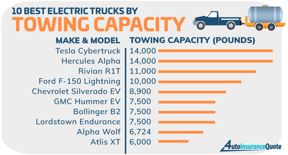 10 Best Electric Trucks Debuting 20212023 [Rates + Fuel Costs