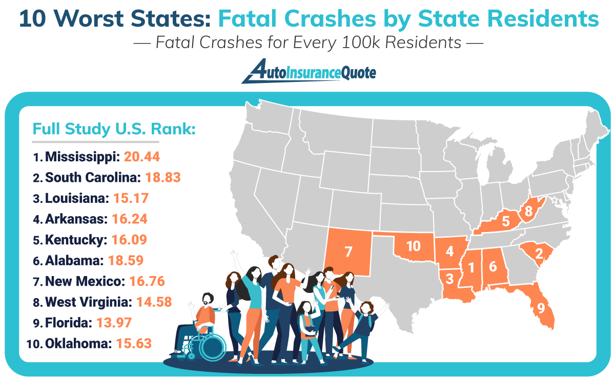 10 Worst States - Fatal Crashes per Resident