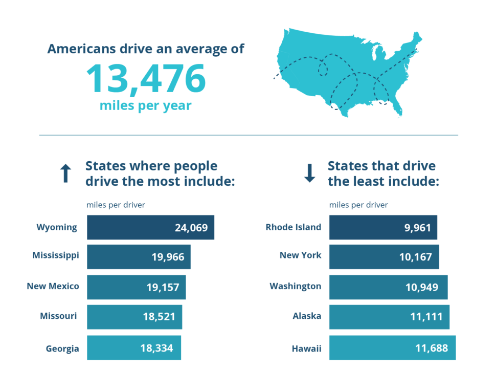 Average Miles Driven Per Year by State [Infographic