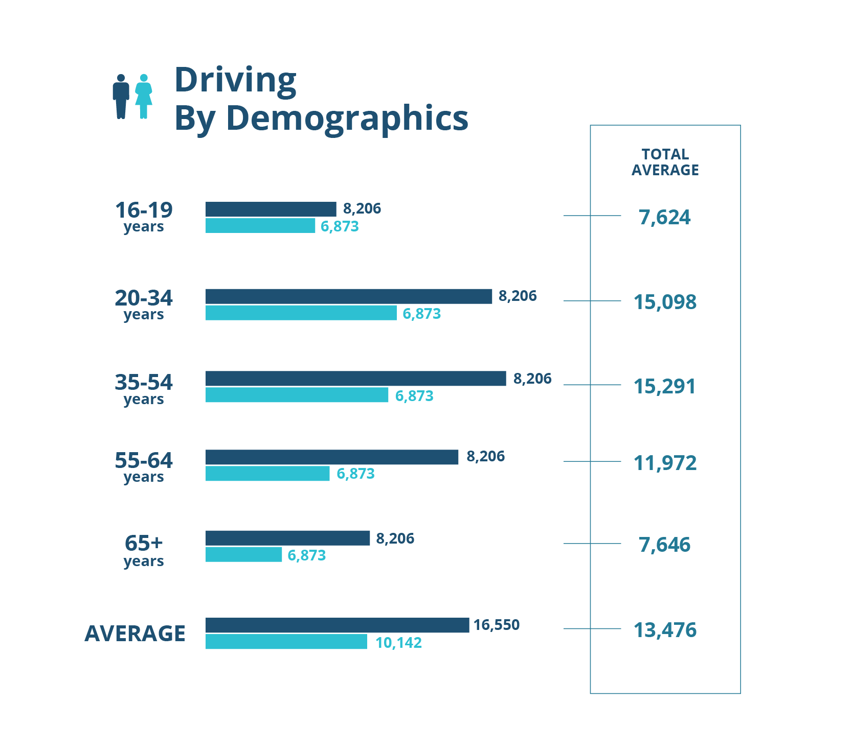 Average Miles Driven Per Year by State [Infographic