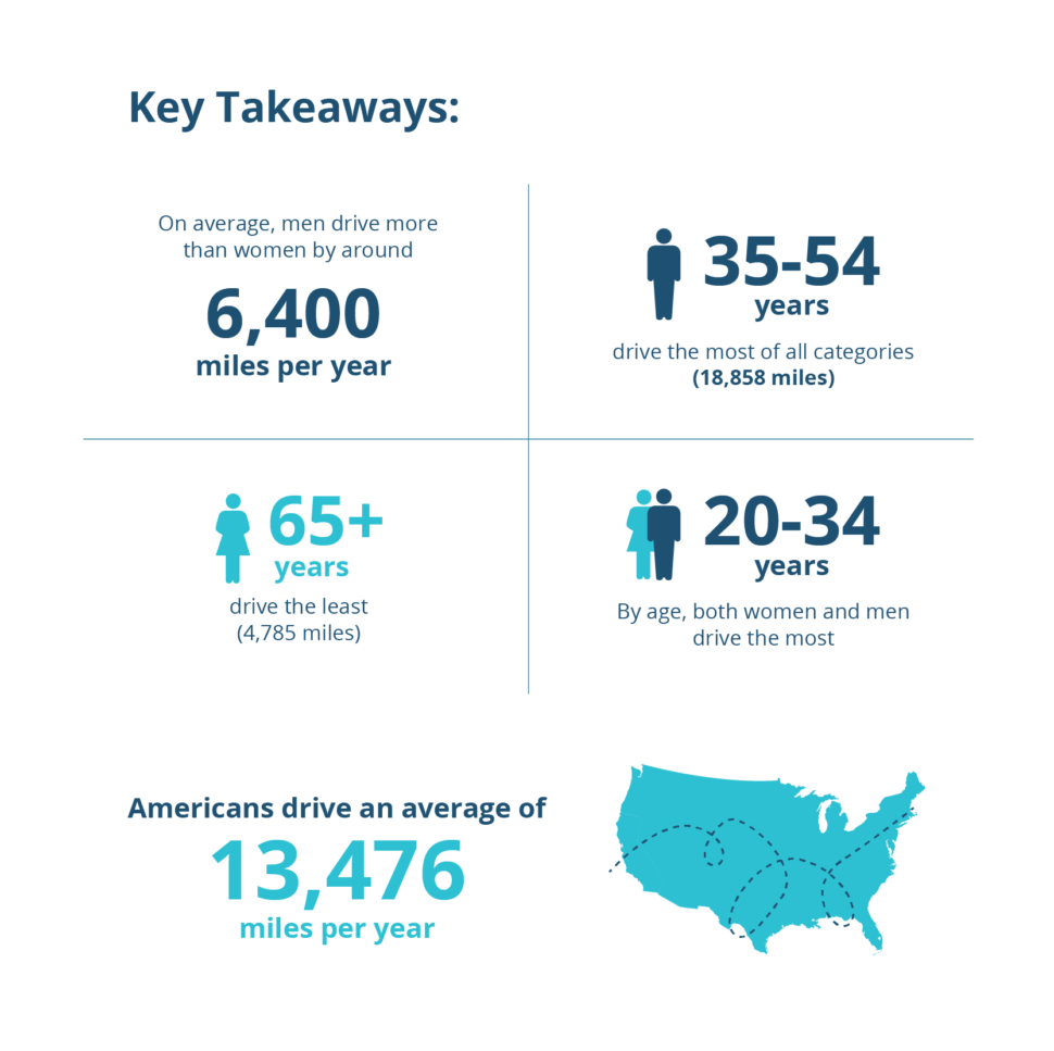 AUTO Infographic Average Miles