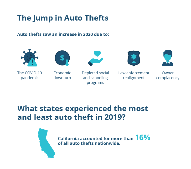 Jump in auto thefts 2020