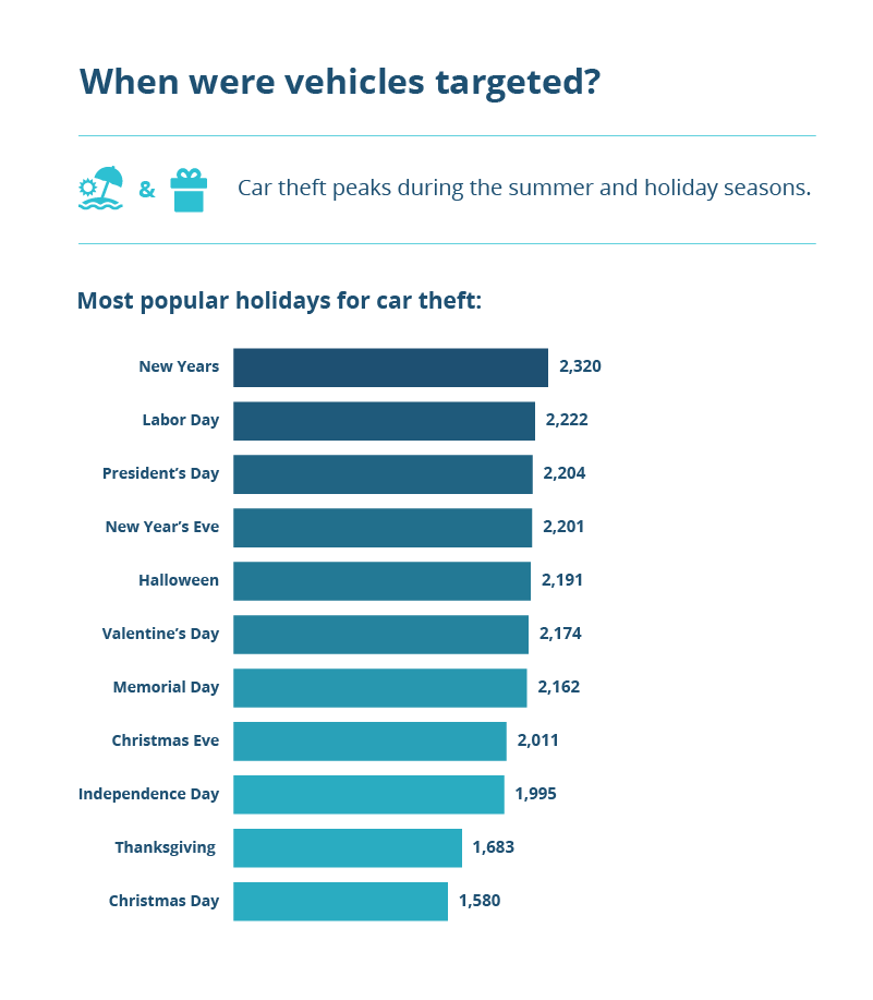 When vehicles are targeted for theft