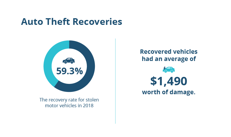 Auto theft recoveries