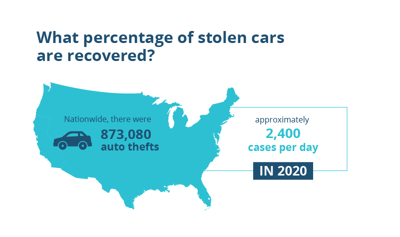 What percentage of stolen cars are recovered?