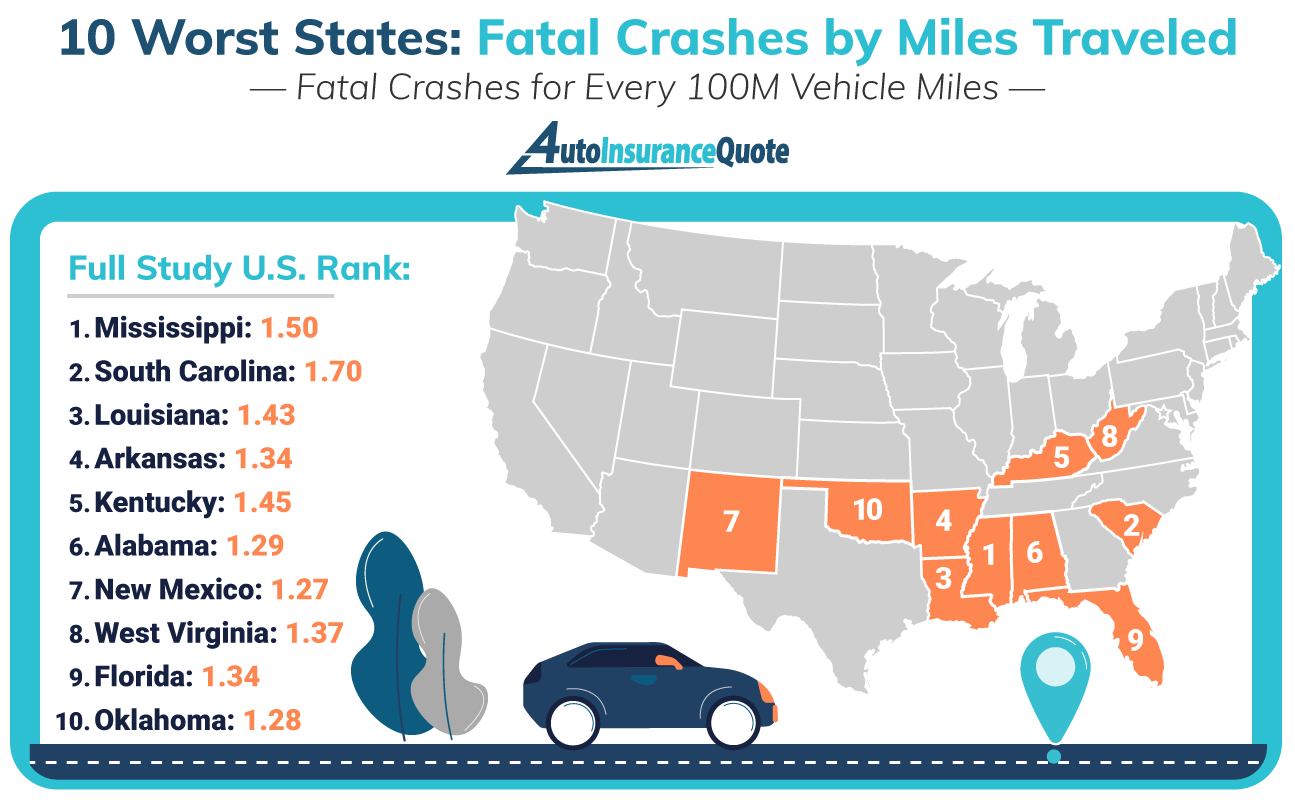 10 Worst States - Fatal Crashes per Miles Traveled