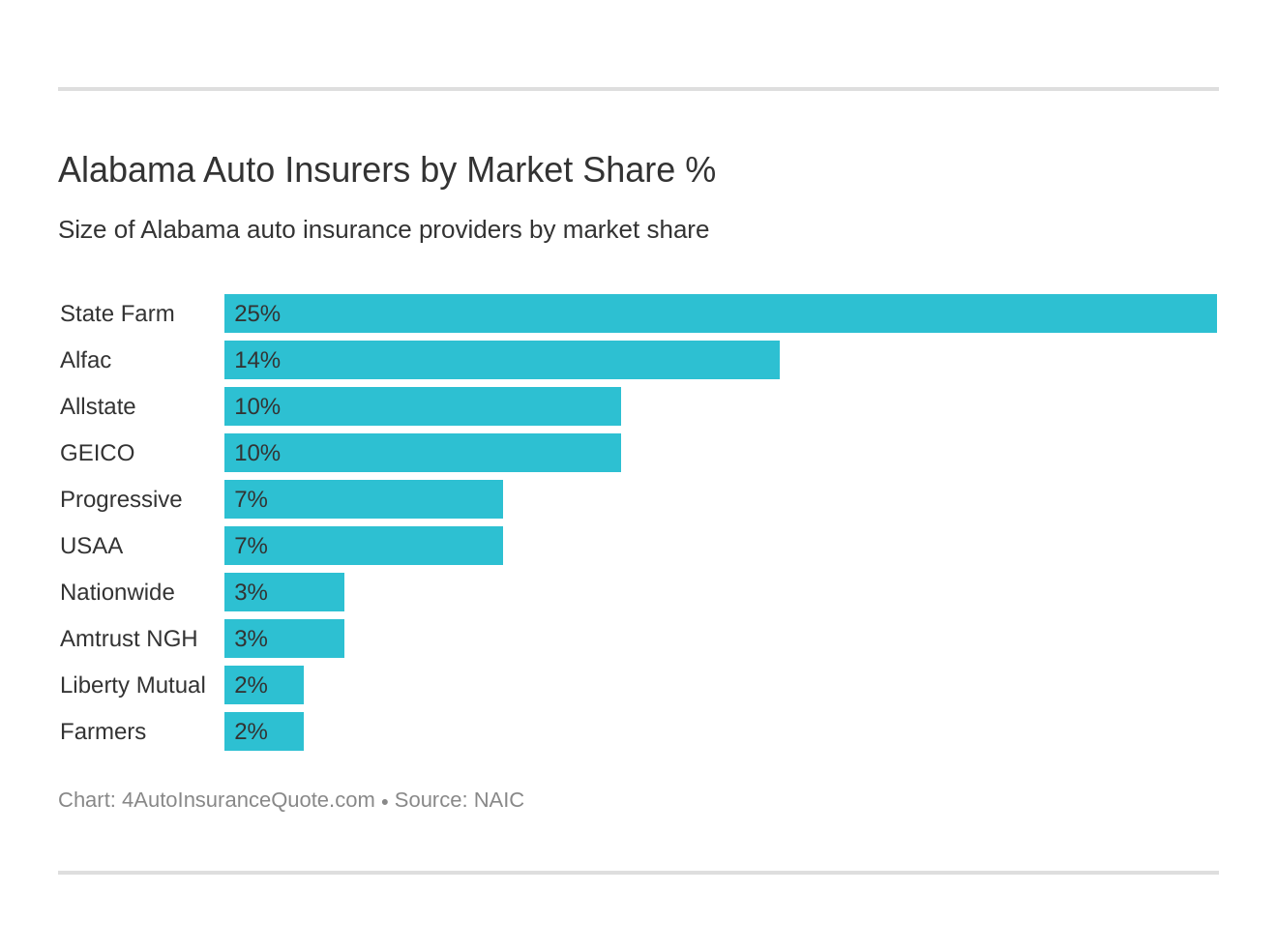 Alabama Auto Insurers by Market Share %