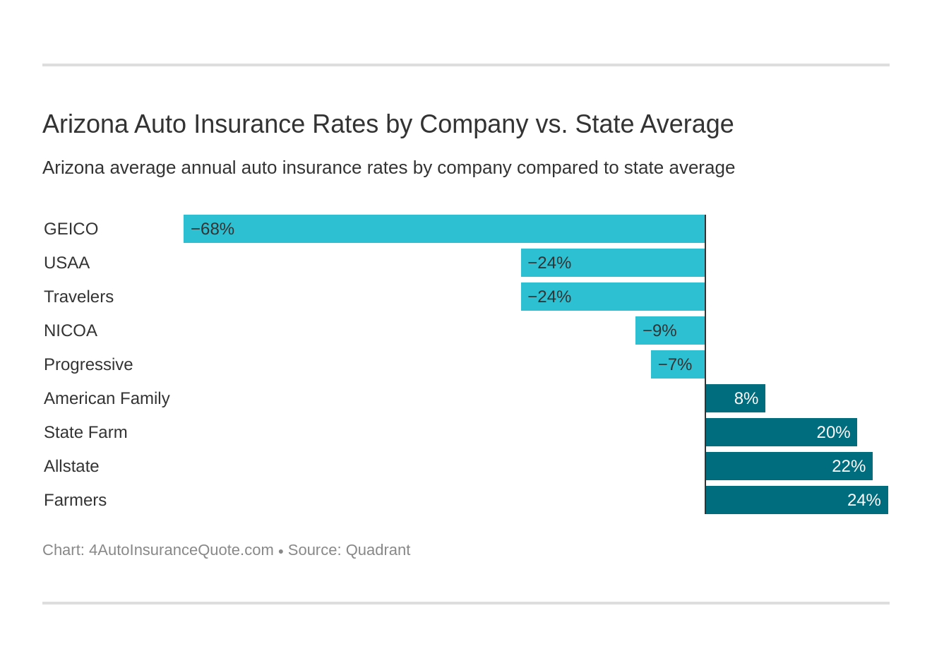 Arizona Auto Insurance Rates by Company vs. State Average
